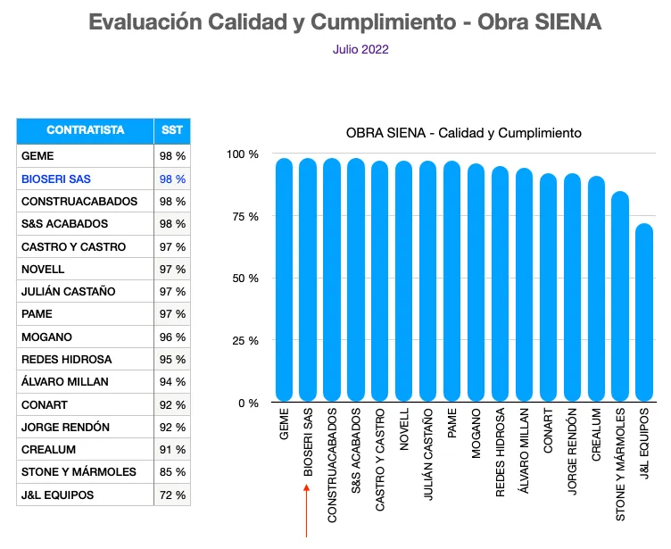 Evaluación de calidad y cumplimiento de Núcleo Constructora